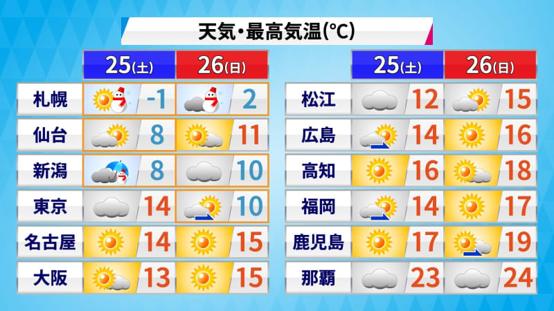 【土日の天気】厚着必須の週末　きょう気温は前日より大幅ダウン　あす東京都心は昼間でも10℃と真冬並み