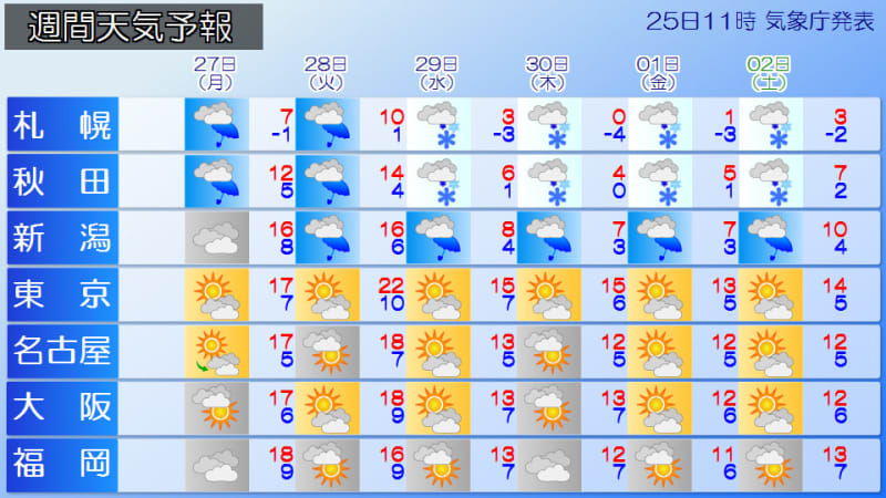 Weather for the week A front will pass in the first half of the week, leading to heavy storms on the Sea of ​​Japan side