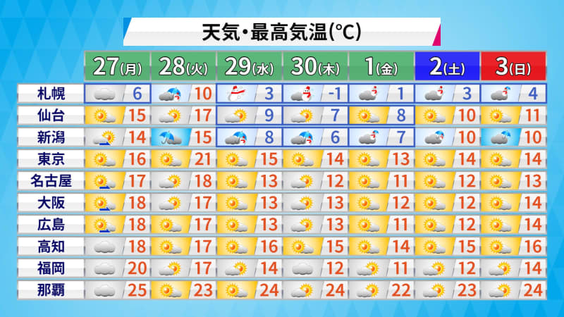 週後半は寒気の影響受けやすく　気温の変化大きい一週間　北日本や北陸は再び荒天のおそれ