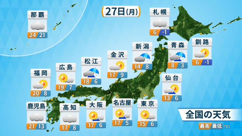 【27日(月)の天気】日差し少ない地域も気温上昇　関東は5℃以上アップで寒さ緩む