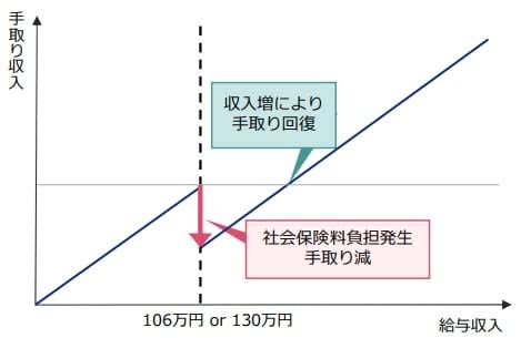 What is the slightly minor “150 million yen annual income wall”?If it exceeds 1 yen, what kind of "loss" awaits you?