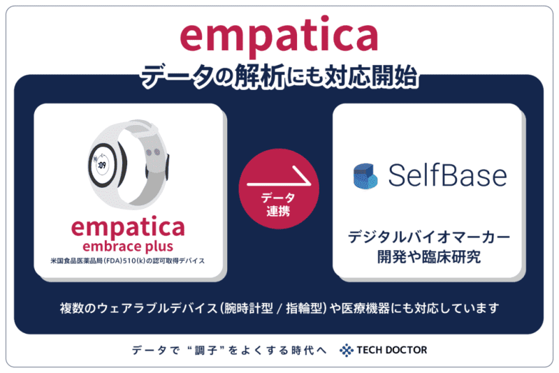 デジタルバイオマーカー開発のテックドクター、Empatica「EmbracePlus」データの…