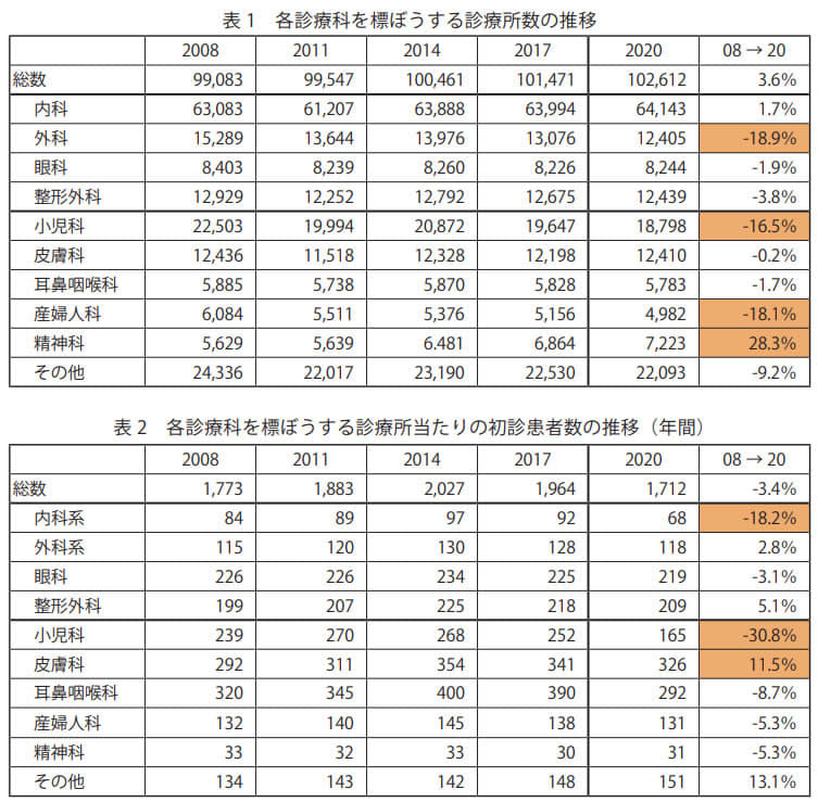 医療施設調査から読み解くbr診療所の状況③