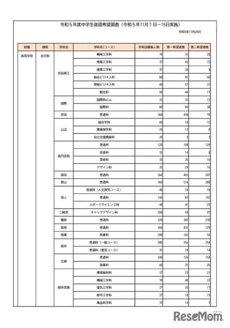 [High School Entrance Exam 2024] Nara Prefecture Career Desired Survey/Magnification (as of November) Nara 11x