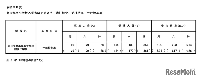 [Elementary school entrance exam 2024] Tachikawa Kokusai Junior High School, secondary magnification 2x