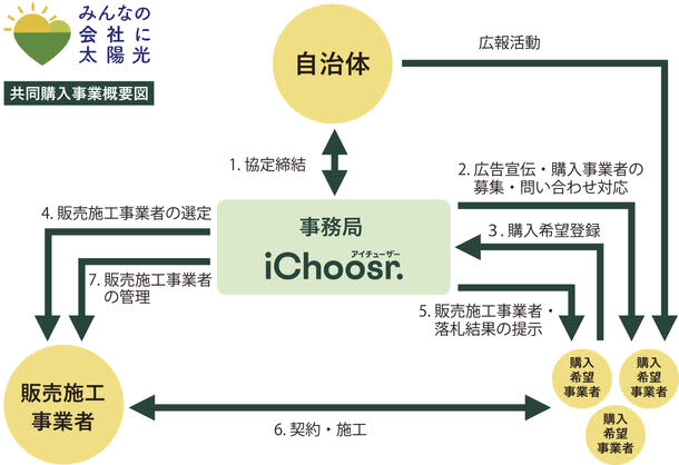 iChuzer announces the bidding results for “Solar power for everyone in Kanagawa Prefecture” and offers a maximum price reduction of about 12%…