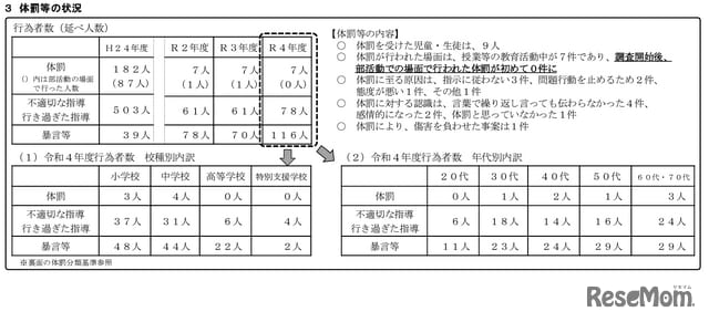 The actual situation of corporal punishment in public schools in Tokyo: 0 cases in extracurricular activities...first time since investigation began