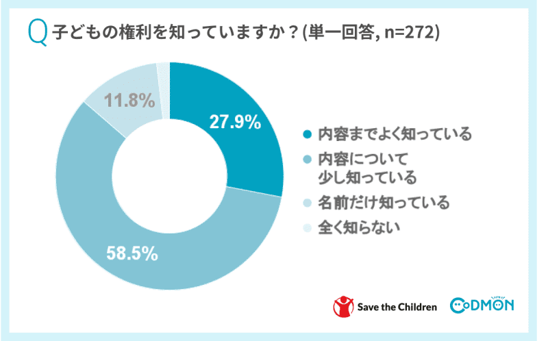 Just under 3% of childcare and educational facilities answered that they were ``very knowledgeable'' about children's rights [Kodomon/Save...