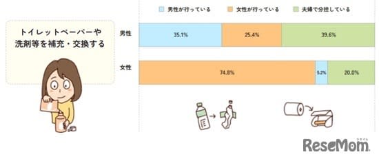 The reality of men's housework and childcare, and a big gap in perceptions between men and women...Tokyo survey