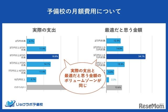 70% of annual expenses for Ronins and cram schools “150 yen or more and less than 3 yen”