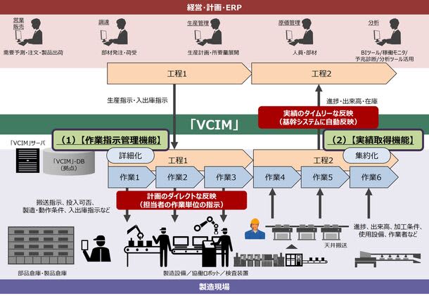 経営層と製造現場の情報連携により製造DXを加速する製造実行システム「VCIM」の機能を強化　「…