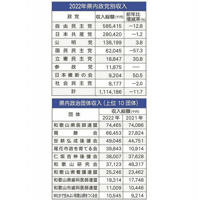 総収入は1割減　和歌山県内の政治団体、最多は自民党5億8500万円
