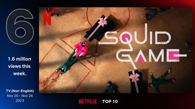 It’s been about a year and a half! “Squid Game” returns to Netflix weekly global top 1
