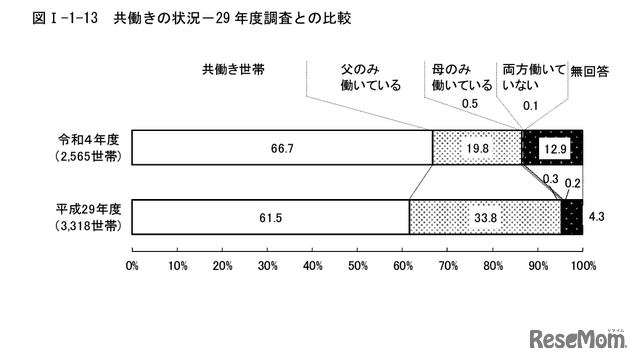 Increase in dual-income households in Tokyo, 4% have annual income of 1 million yen or more...Tokyo survey