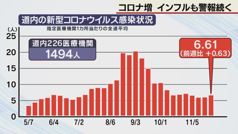 Increase in coronavirus cases in Hokkaido...Influenza continues to exceed alert level