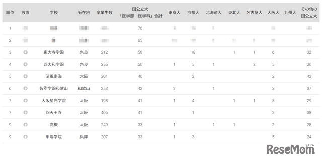 国公立大医学部に強い高校「近畿地方」3位は東大寺学園