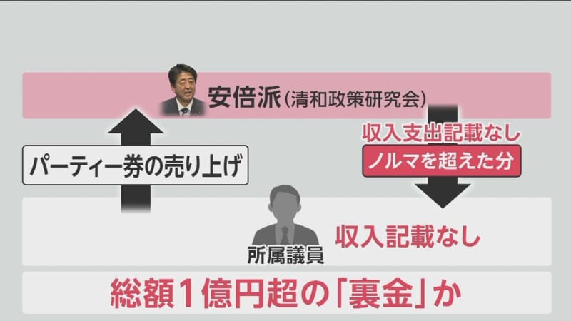 The Abe faction, the largest faction of the Liberal Democratic Party, is suspected of kicking back proceeds from sales of political party tickets that exceed the sales quota to members of parliament...