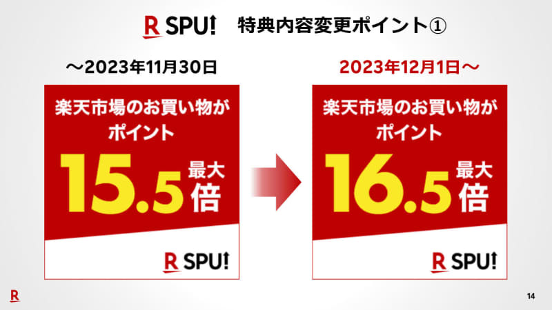 Rakuten point program "SPU" has been revised today on December 12st, Rakuten mobile line is +1 times, MVNO number is increased...