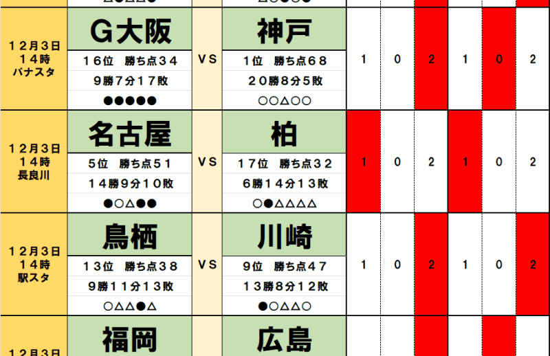 12月2・3日「J試合勝敗予想」サンフレッチェ広島と浦和レッズの2億2000万円を争うレースに…