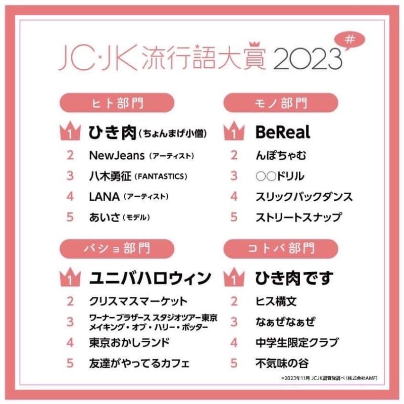 『JC・JK流行語大賞2023』が発表　話題の『友達がやってるカフェ』とは一体ナニ！？