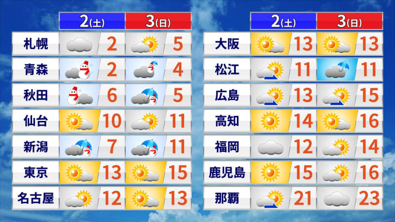 週末の天気　寒さは徐々に和らぐ　日本海側は北陸や北日本を中心に断続的に雪や雨