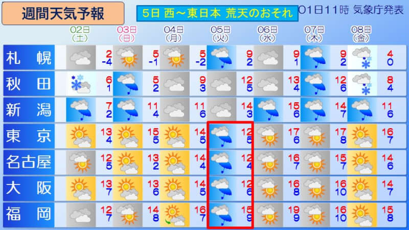 [Weekly Forecast] On Saturday and Sunday, the Pacific side will be sunny but wind chilly. Hokuriku to Tohoku will experience intermittent rain and snow.