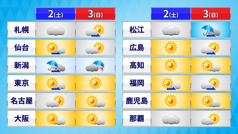 【土日の天気】きょう昼間も寒さ対策を　あすは関東中心に寒さ緩和　日本海側は雨や雪続く