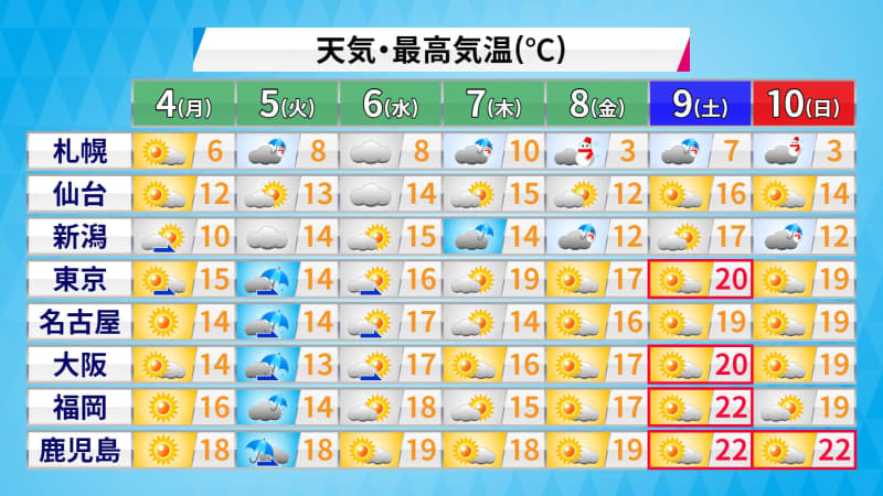【今週の天気】西・東日本は冷たい雨のち気温上昇　土日は20℃超え続出　北日本は木～金で荒天のおそれ