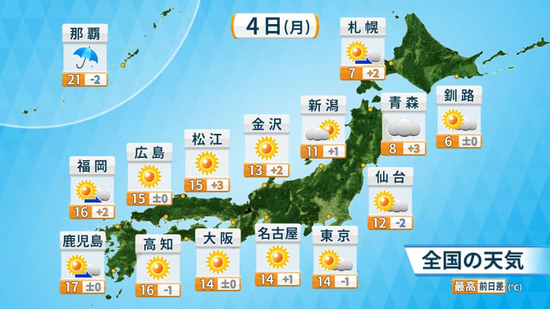 週後半にかけて気温上がる　週末は時季外れの暖かさに　北日本は天気・気温とも変化大きく