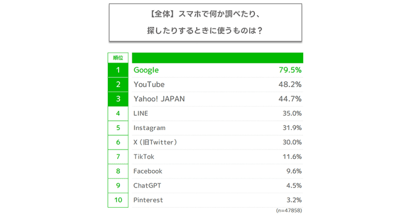スマホでの検索行動、約8割がGoogleを利用／2位はYouTubeに【LINEリサーチ調査】