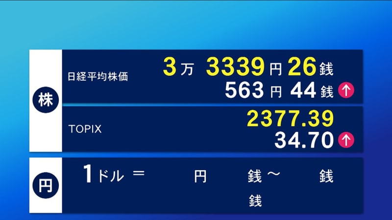 On the 6th, the Tokyo stock market recovered to the 3 yen level.