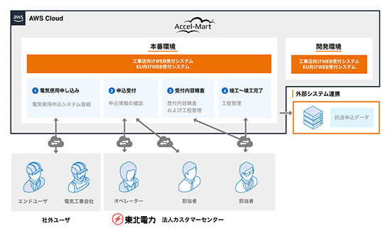 Intra-mart and Tohoku Electric Power adopt "intra-mart" to digitize customer contact points