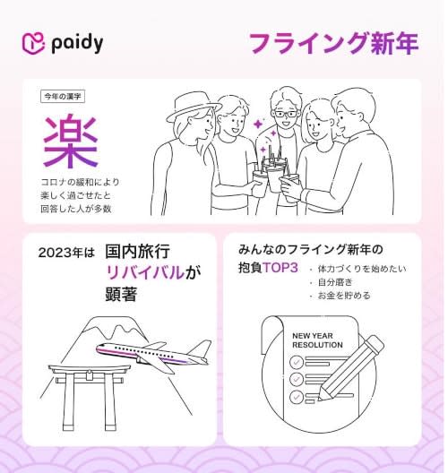The kanji for 2023 is “Raku”!? Paidy’s “Flying New Year” survey