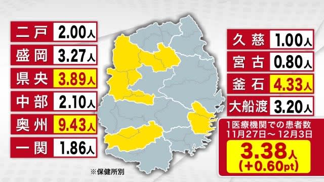 New coronavirus patients increase for XNUMXnd consecutive week, XNUMX per medical institution in the prefecture <Iwate Prefecture>