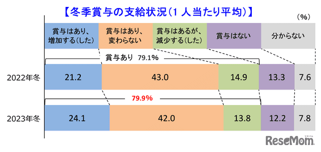 冬ボーナス、24.1％の企業で増加…6業界は2年連続増