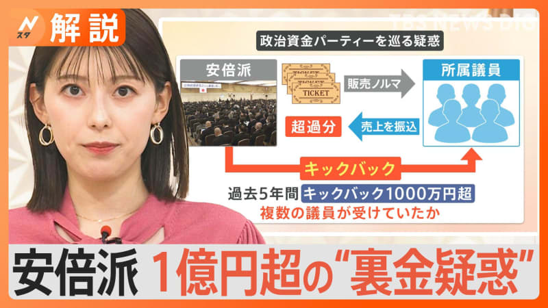 「政治資金パーティー」目的は“派閥”の資金集め　自民党派閥で「政治とカネ」をめぐる問題　総額1…