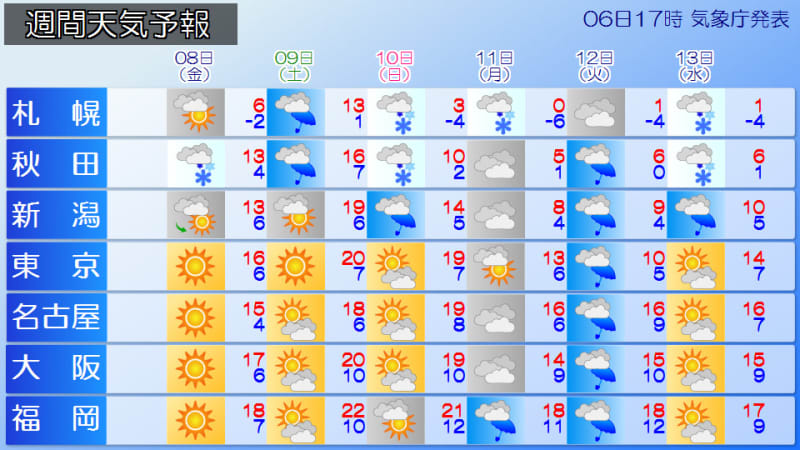 Weather for the week Temperatures will fluctuate in northern Japan on the weekend