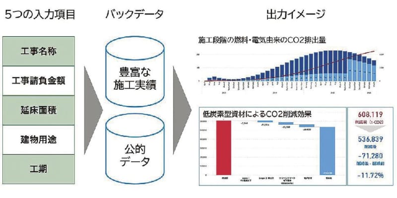 大林組／建物施工段階のＣＯ２排出量を予測するシステム開発、削減策検討に活用