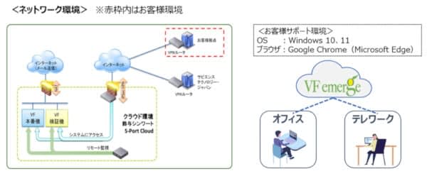 鈴与シンワート、サピエンステクノロジーが「S-Port Cloud Vシリーズ」を採用