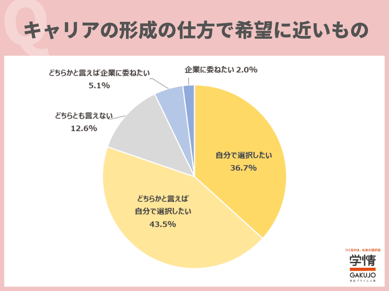 25年卒学生、8割超が「自分でキャリアを選択したい」と回答【学情調査】