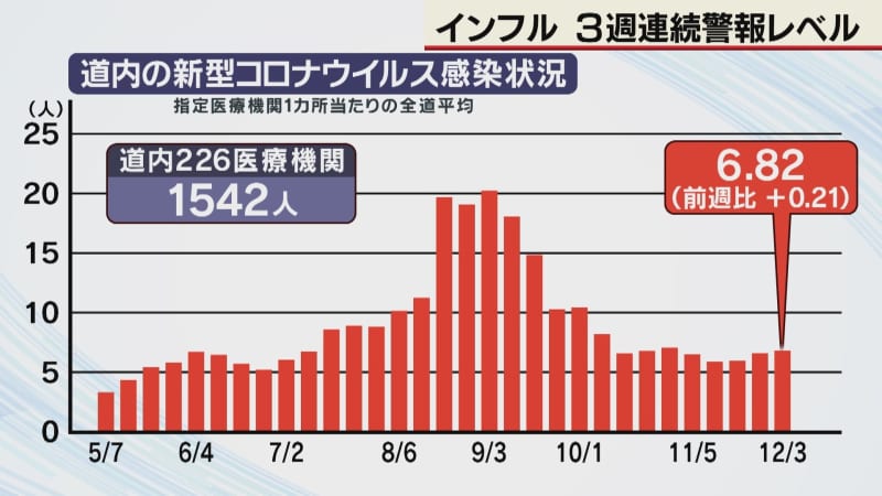 Hokkaido influenza alert level for 3 consecutive weeks: More than 1 people per medical institution