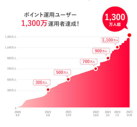 “Point operation” has been updated to be the largest in the industry!