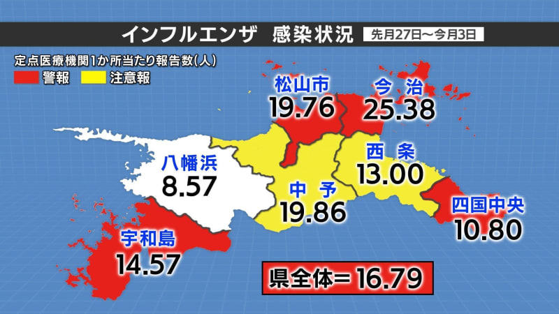 The number of new coronavirus infections has increased for three consecutive weeks, and influenza remains at alert level [Ehime]