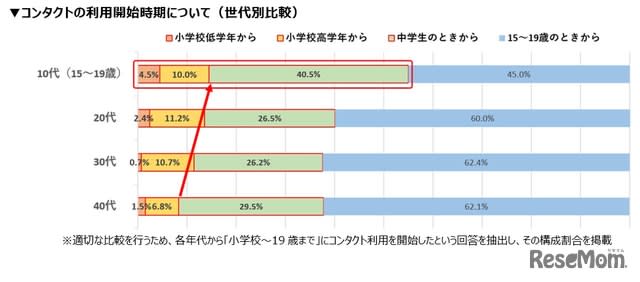 コンタクトデビュー、5割が小中学生…年々低年齢化