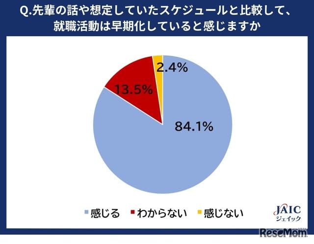 25年卒生の8割超「就活は早期化」学業との両立が大変