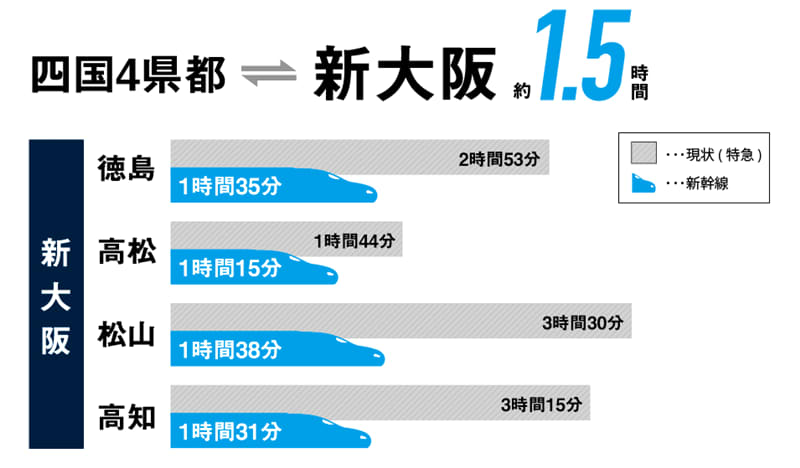 What are the recent developments in the Shikoku Shinkansen?Is it a chance to upgrade to the maintenance route as the Seikai holds the Tokyo Games? [Column]
