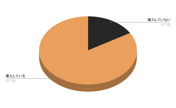 [Survey on the actual situation of DXing construction photo work at construction sites] 86.2% felt the effect on improving work efficiency