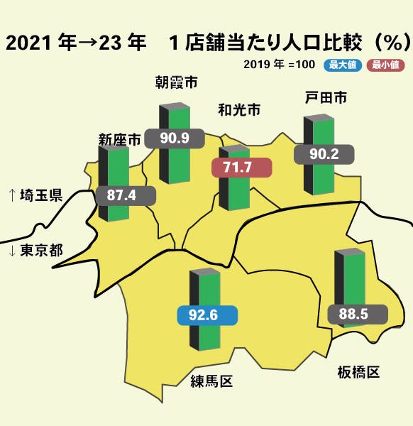 Thorough comparison using data 6 areas bordering Tokyo and Saitama prefectures that are attracting a lot of attention