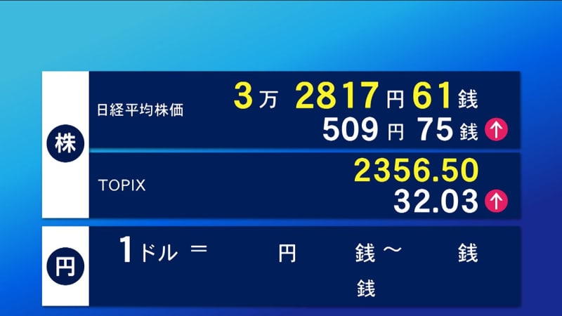 On the 11th, the Tokyo Stock Exchange listing was 509 yen higher, ending at 75 yen.