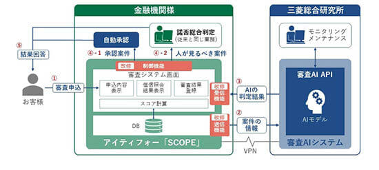 ITXNUMX, Mebuki Financial launches SCOPE automatic review function